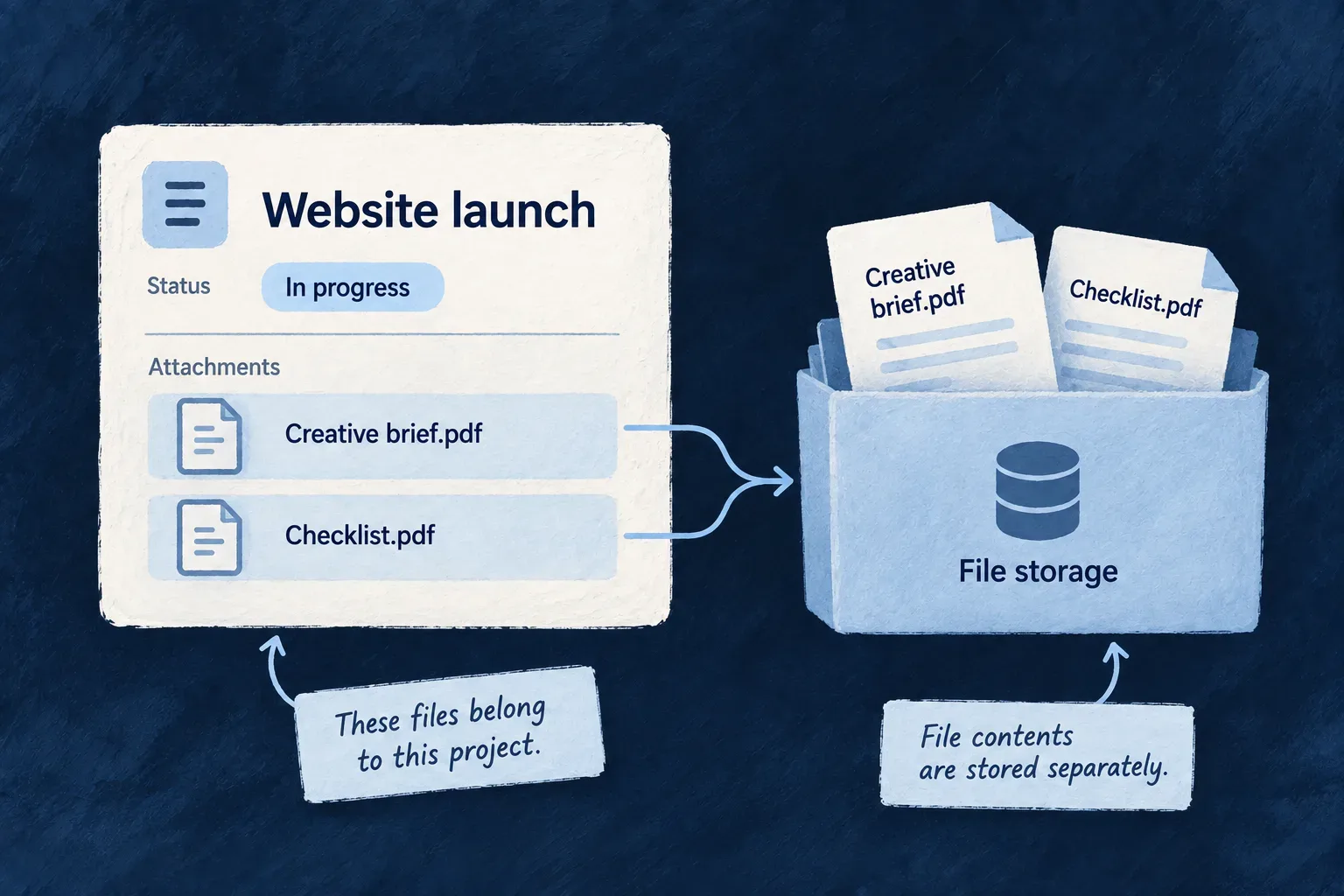 A launch project links its brief and checklist to separately stored file contents.