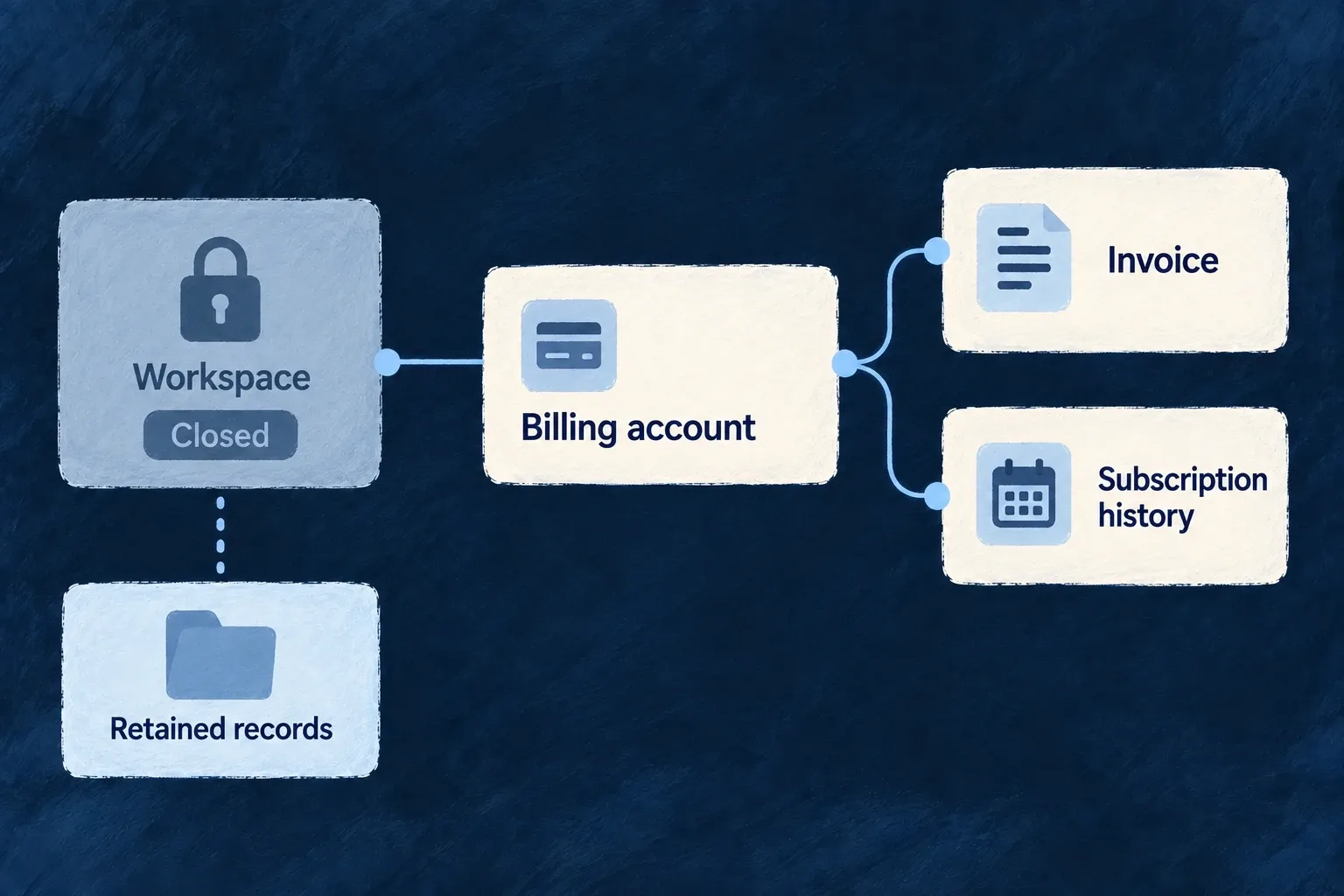 The workspace closes, while the retained billing account still connects its invoices and subscription records for accounting follow-up.