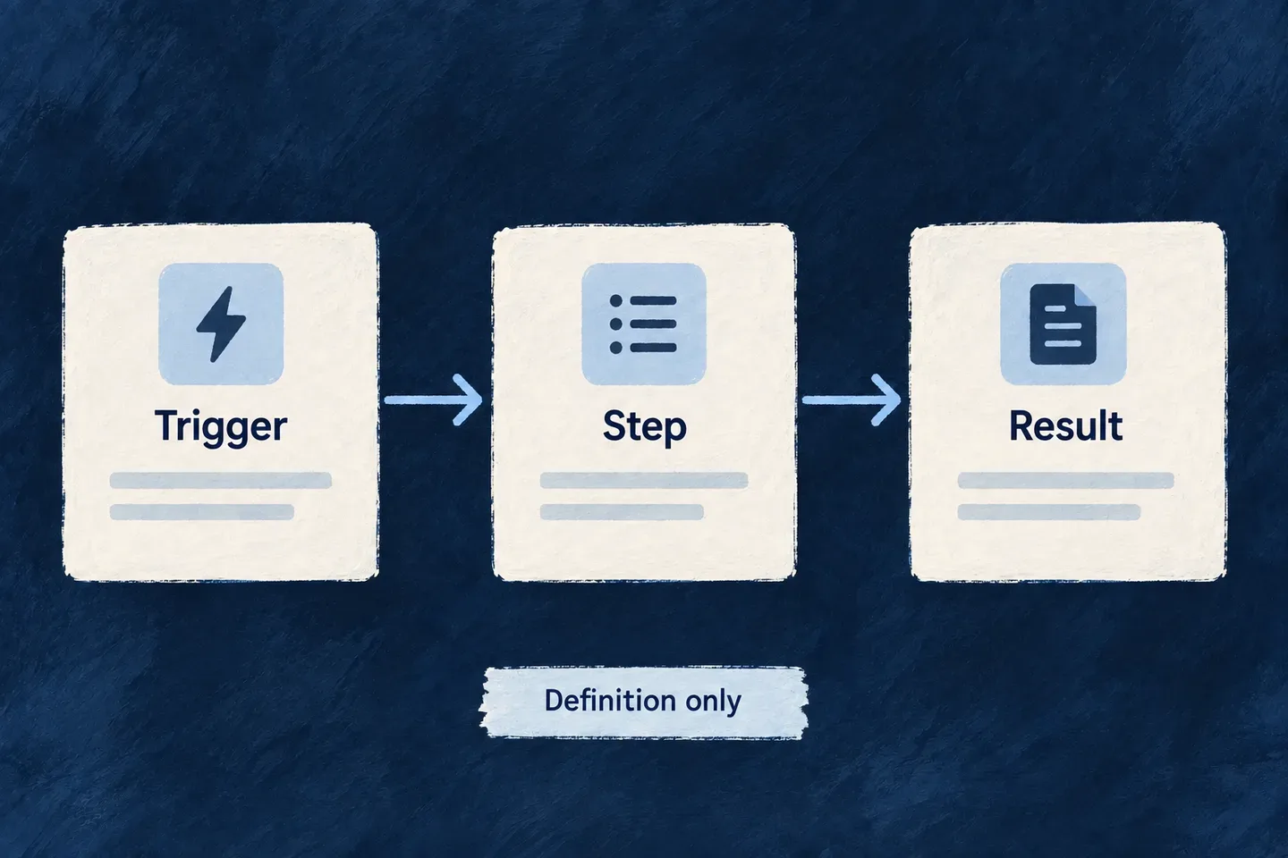 A declared workflow has connected steps, with execution still to be implemented.