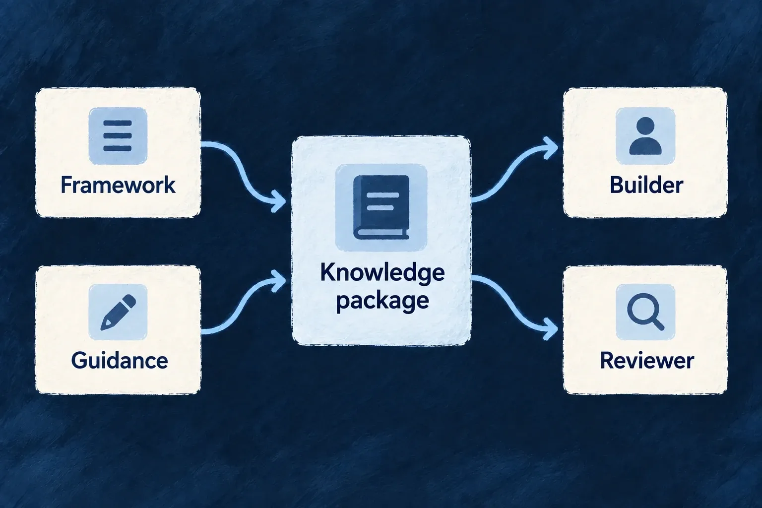 Framework contracts and guidance form a knowledge package for builders and reviewers.