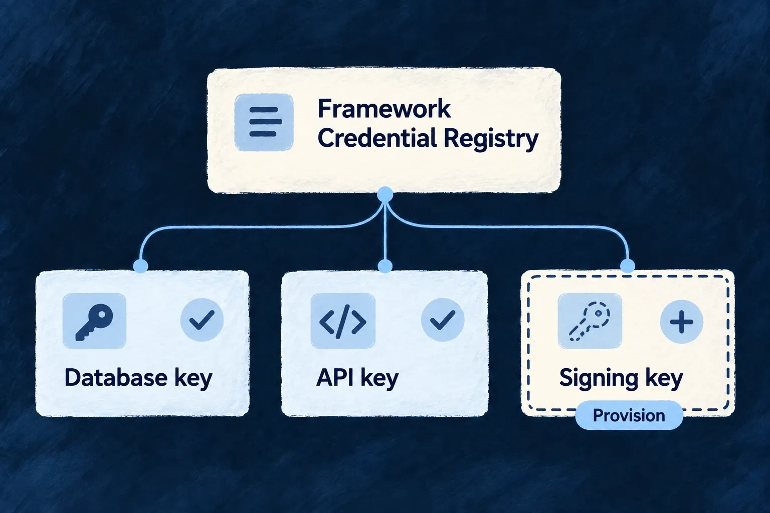 Existing database and API keys remain in place while a missing framework signing key is provisioned.