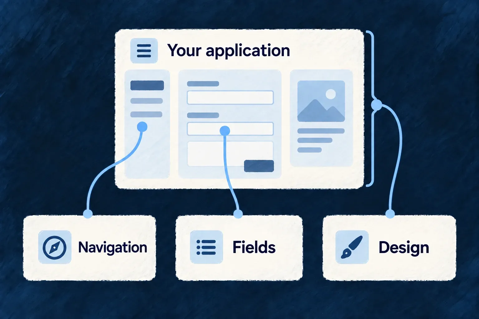 Fields connect to form inputs, navigation to the sidebar, and shared design to the whole application interface.