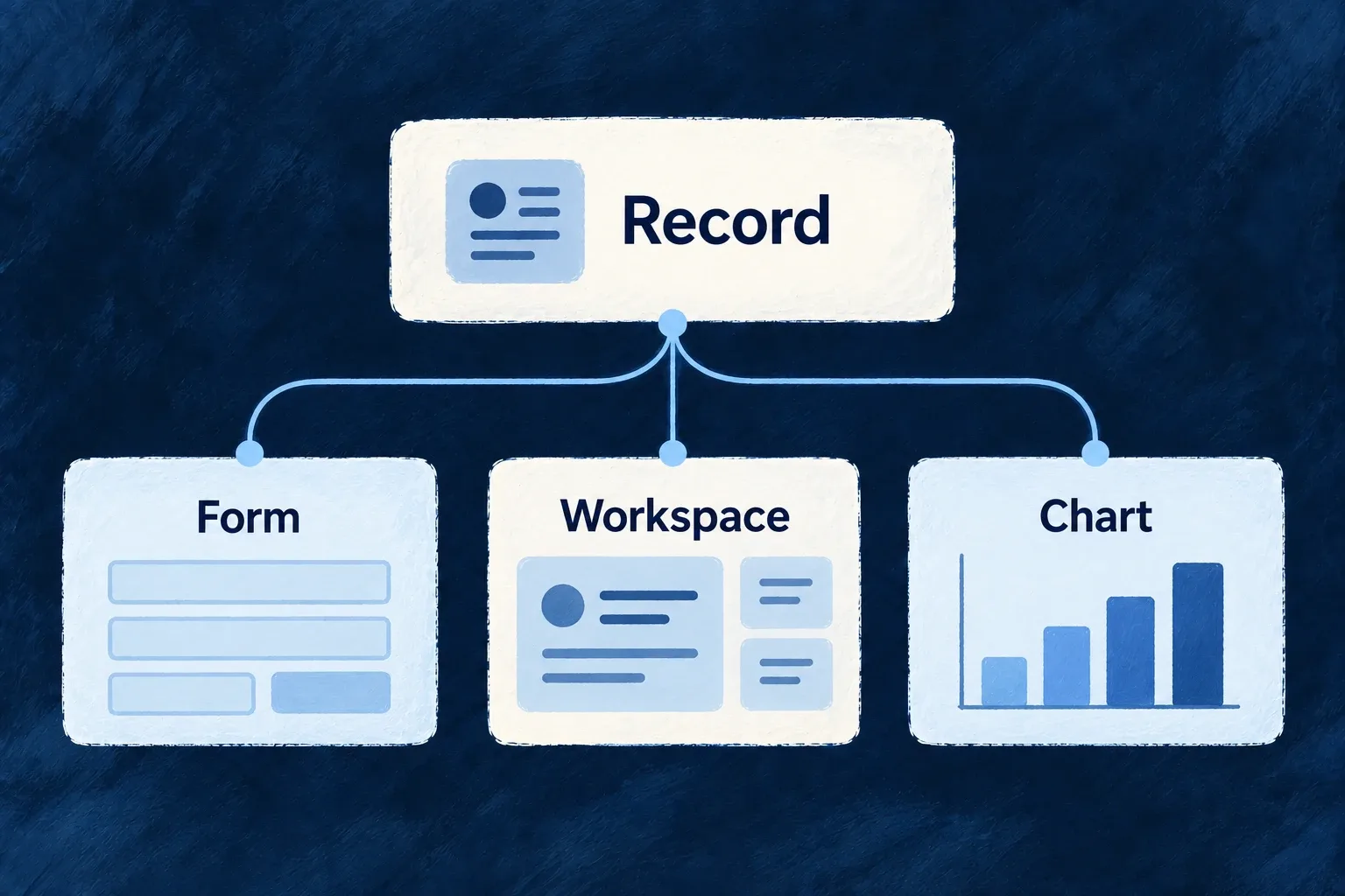 A record supports a form, a composed workspace and a chart.
