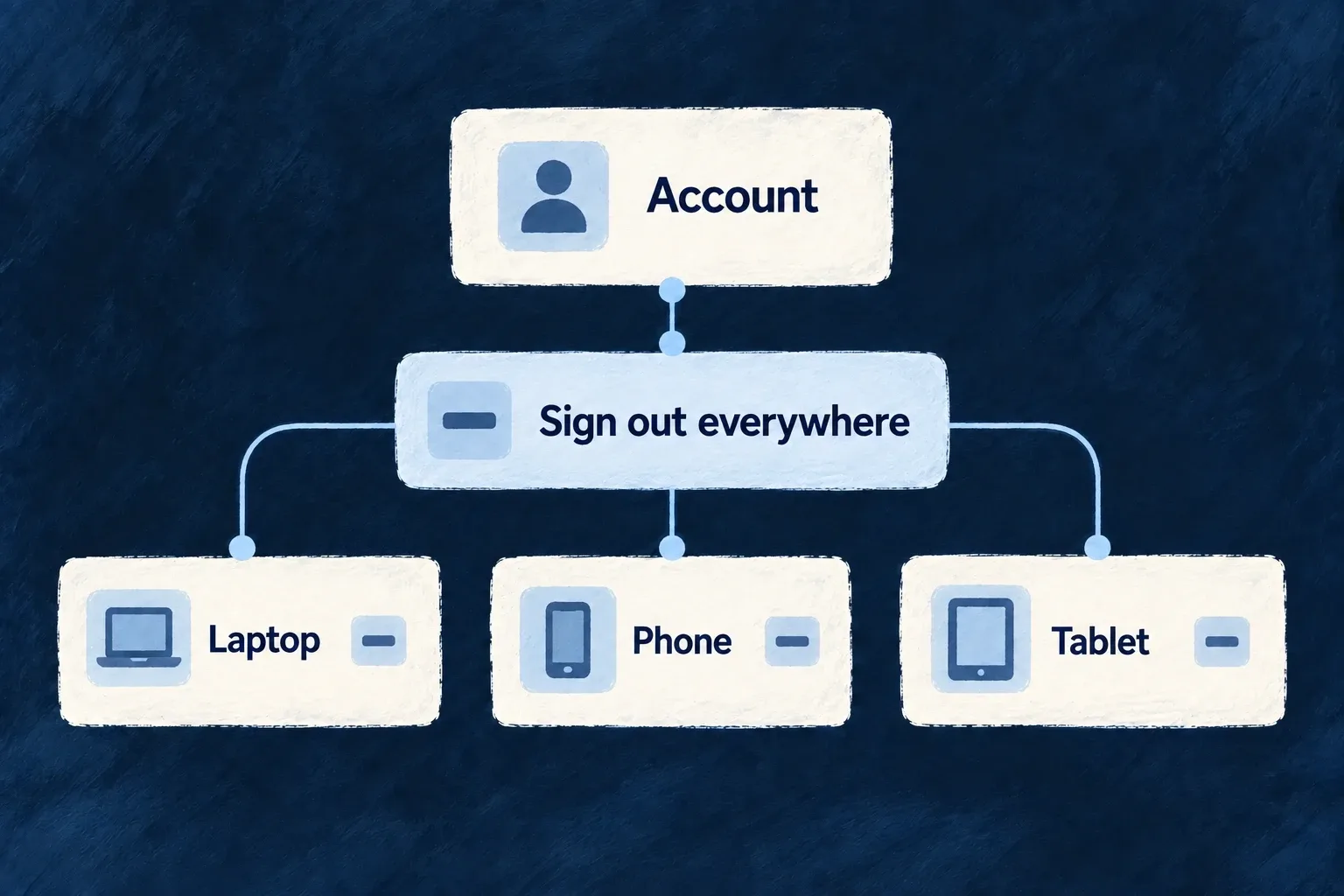 Signing out everywhere from one account revokes its laptop, phone and tablet sessions.