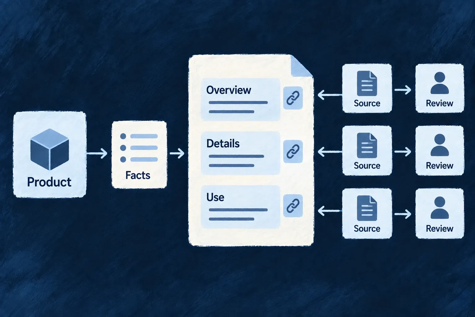 Product facts support document sections, with attached source references available to review.