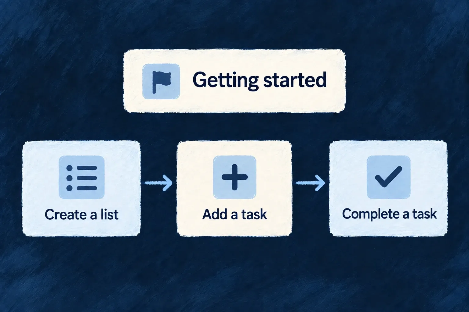 A getting-started sequence leads through creating a list, adding a task and completing it.