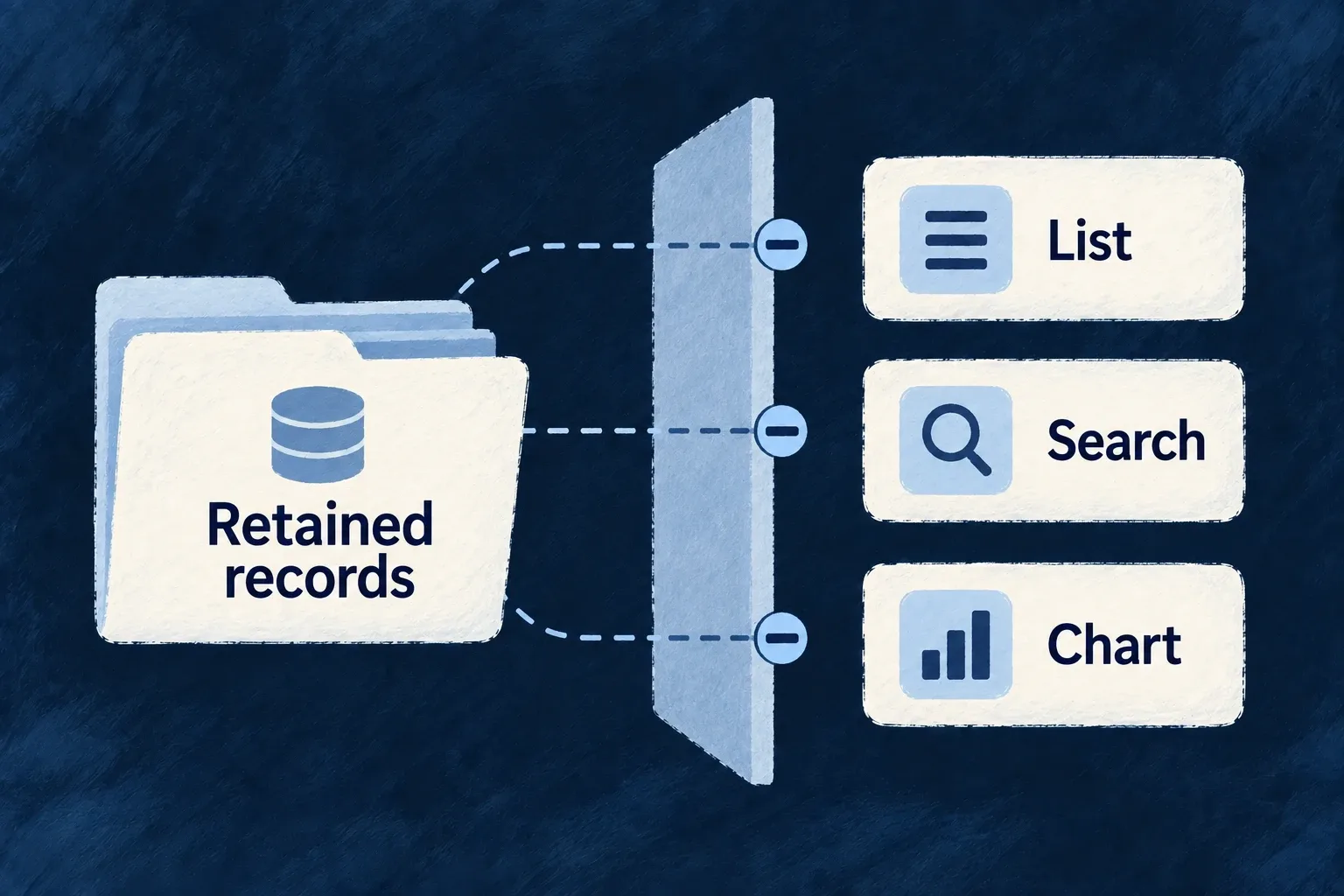 Retained hidden records are excluded from ordinary lists, search results and charts.