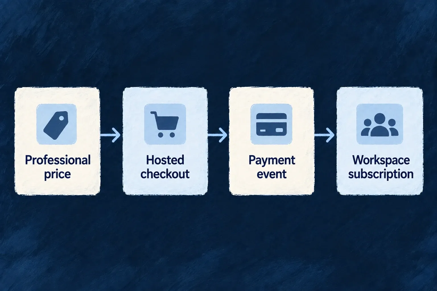 A customer selects the workspace’s Professional price. Checkout collects payment; the resulting provider events establish the subscription in the application.