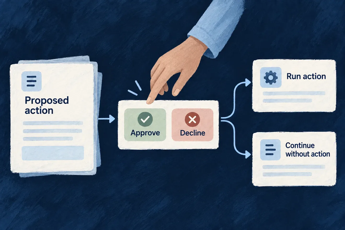 A proposed action pauses at a human review before continuing.