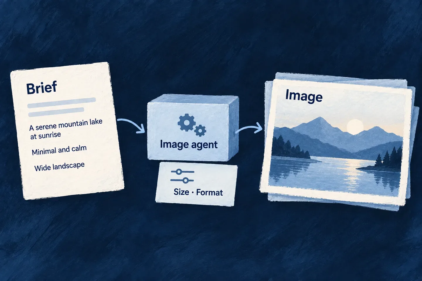 A written image request becomes a generated illustration through a configured image provider.