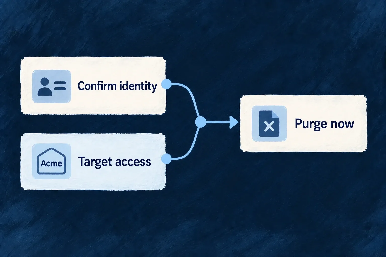 Identity confirmation and access to the target Acme workspace meet as separate requirements before immediate purge.
