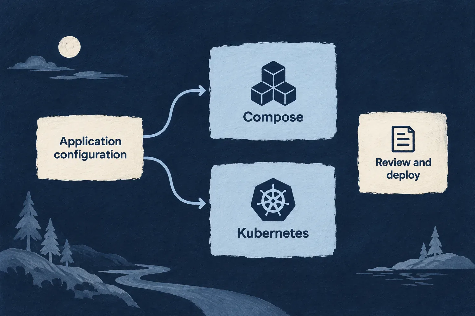 Application configuration produces Compose or Kubernetes deployment material for review and deployment.