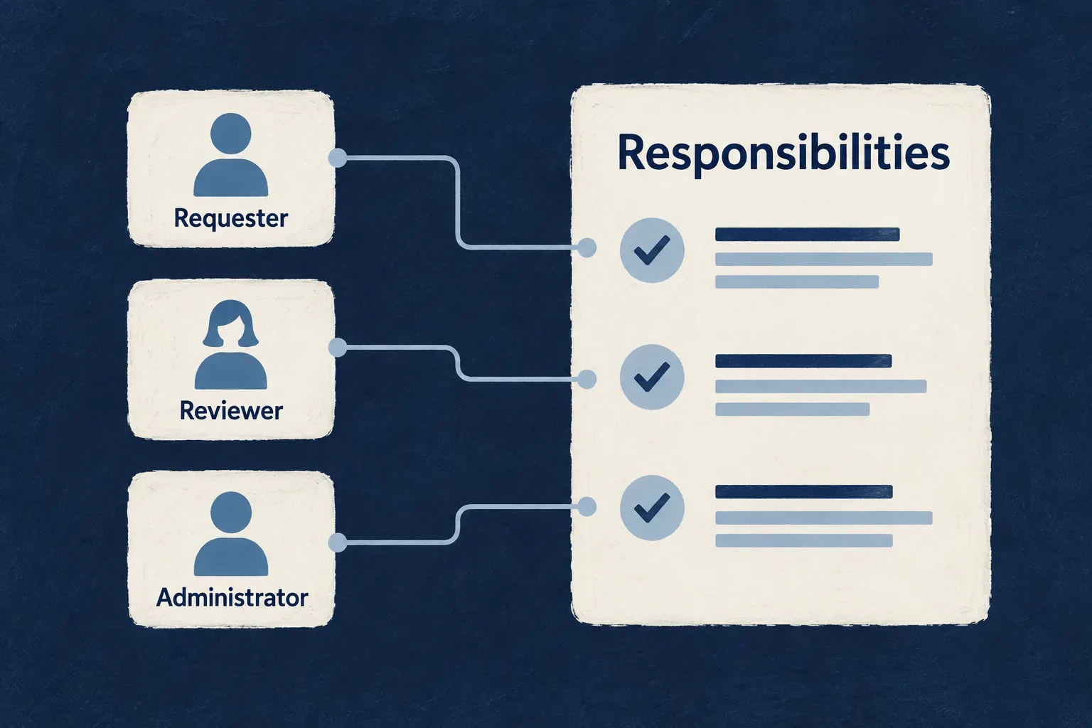 Requester, reviewer and administrator have distinct responsibilities.