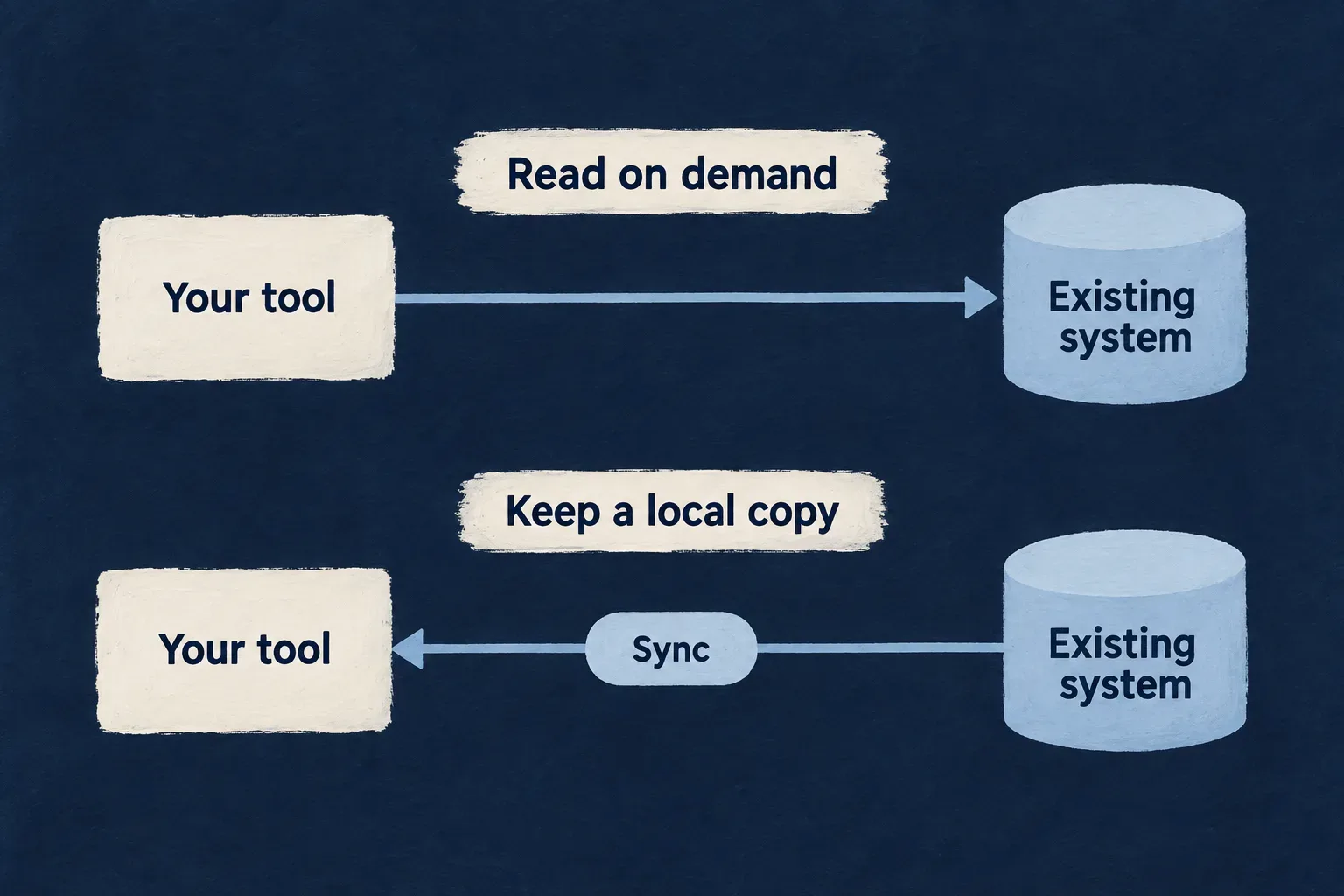 A tool can request data from an existing system or synchronize information into its own local copy.