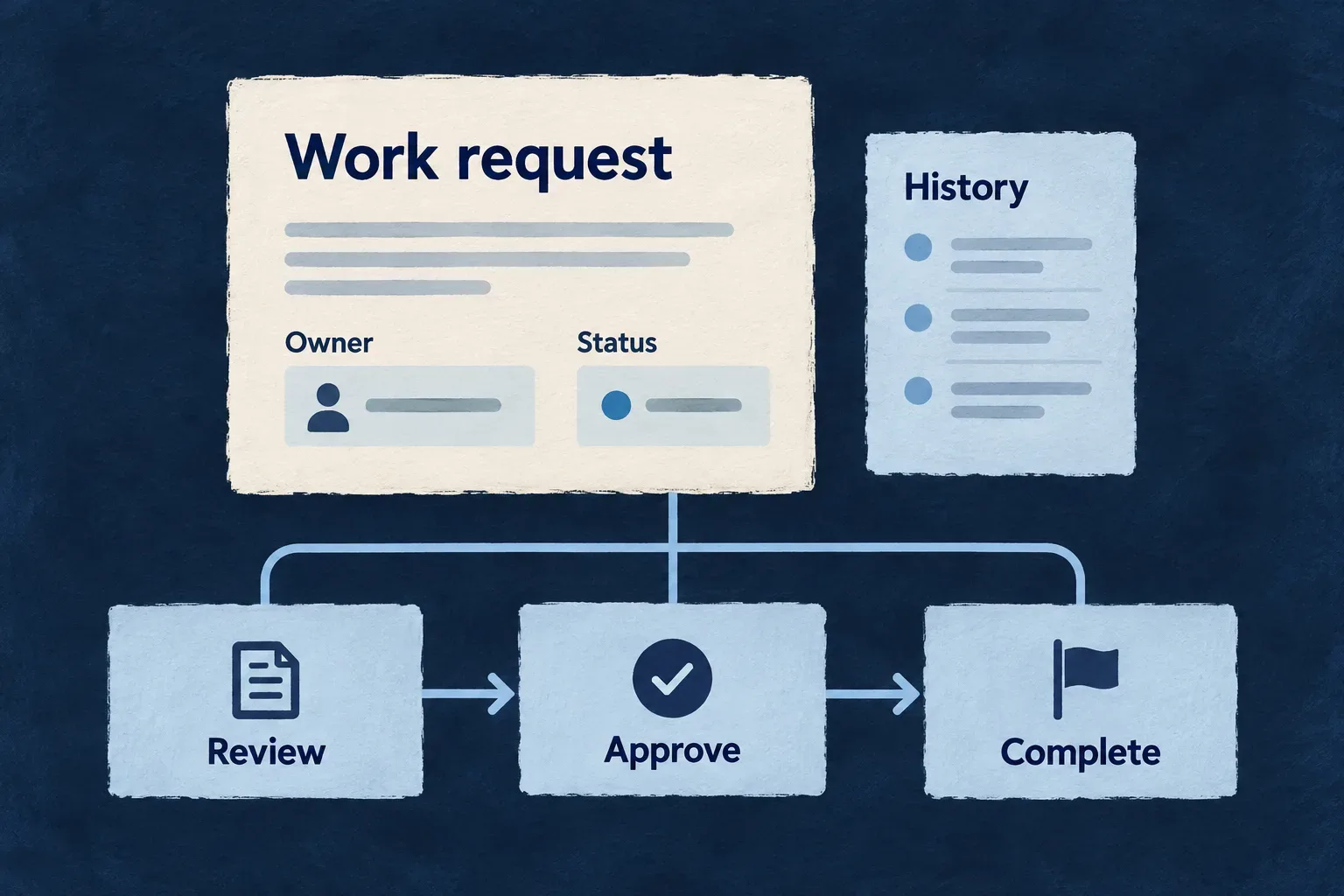 A work request connects its owner, status and history with review, approval and completion.
