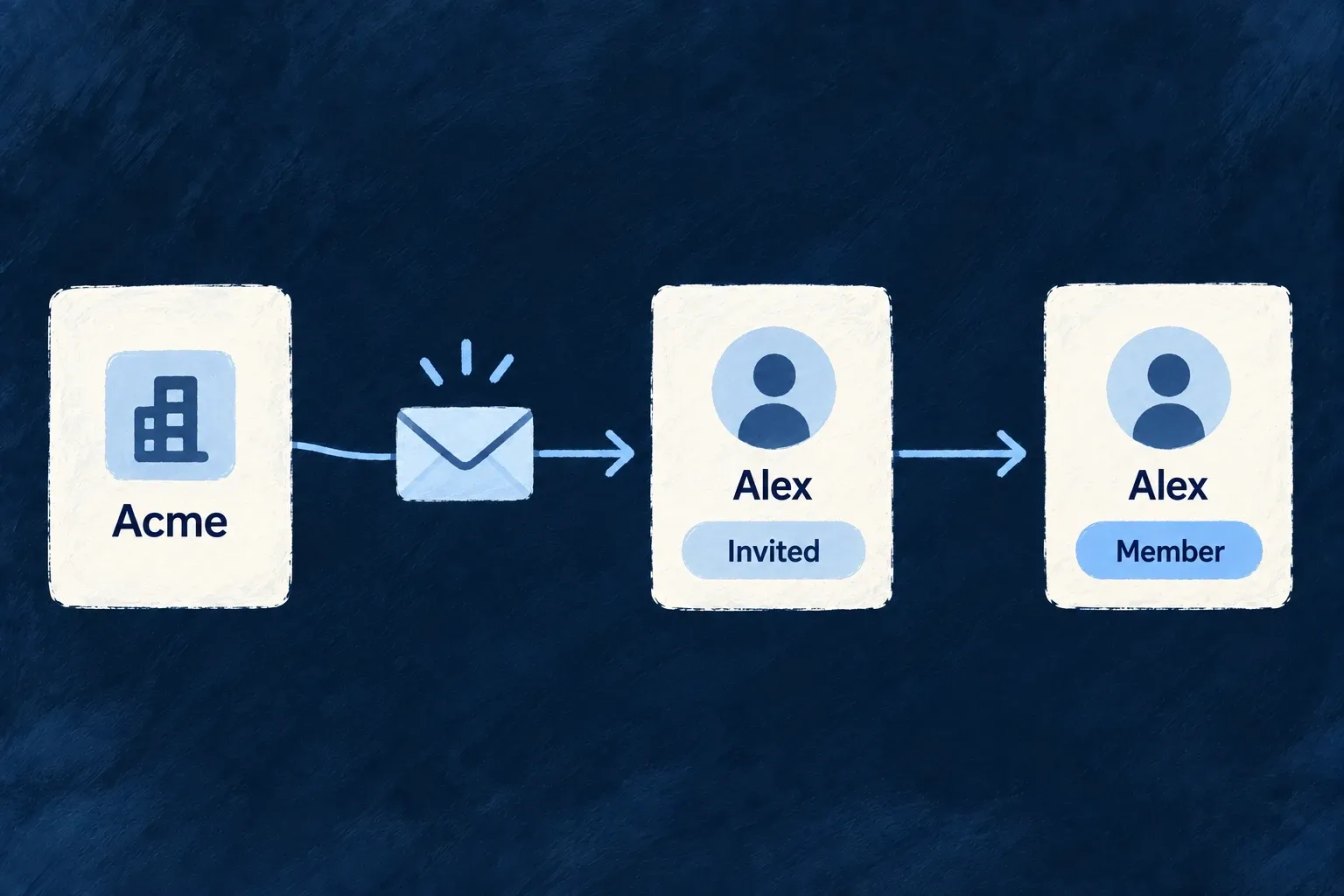 An invitation from Acme takes Alex from invited status to membership.