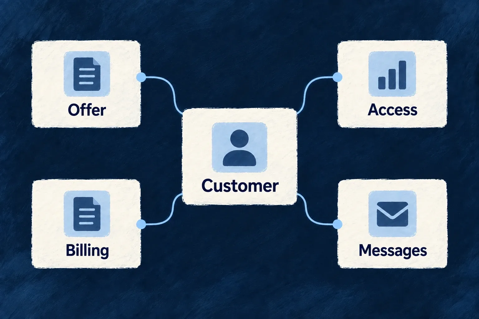 One customer relationship connects the offer, billing, product access and messages.