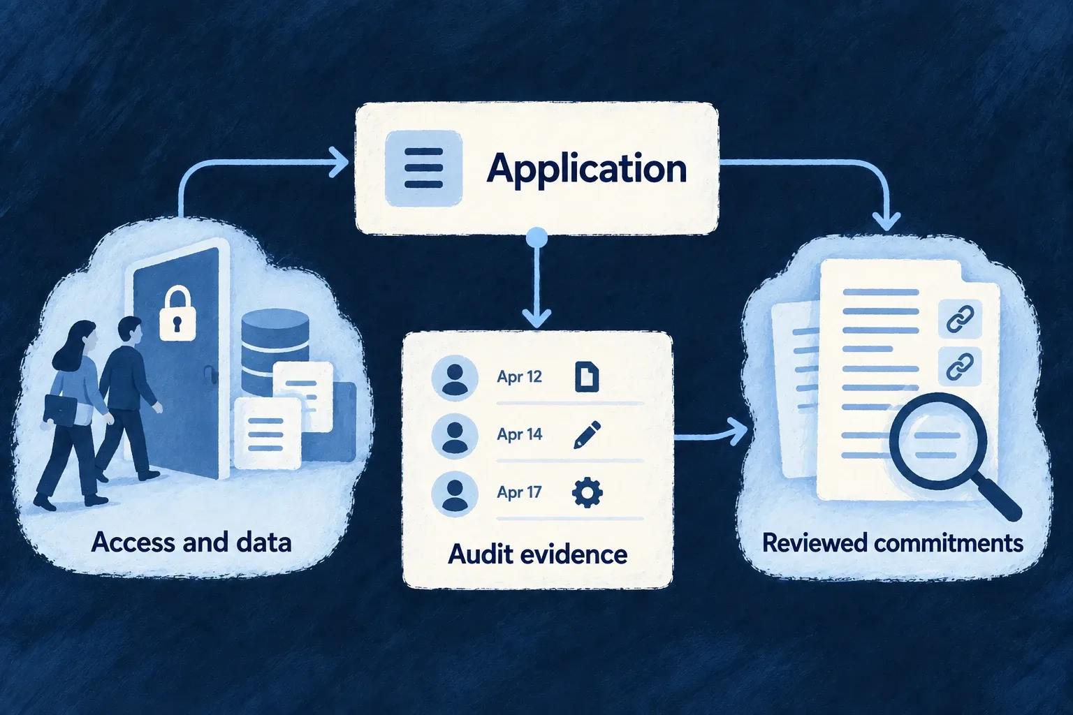 Application rules connect access and personal data to audit evidence and reviewed commitments.