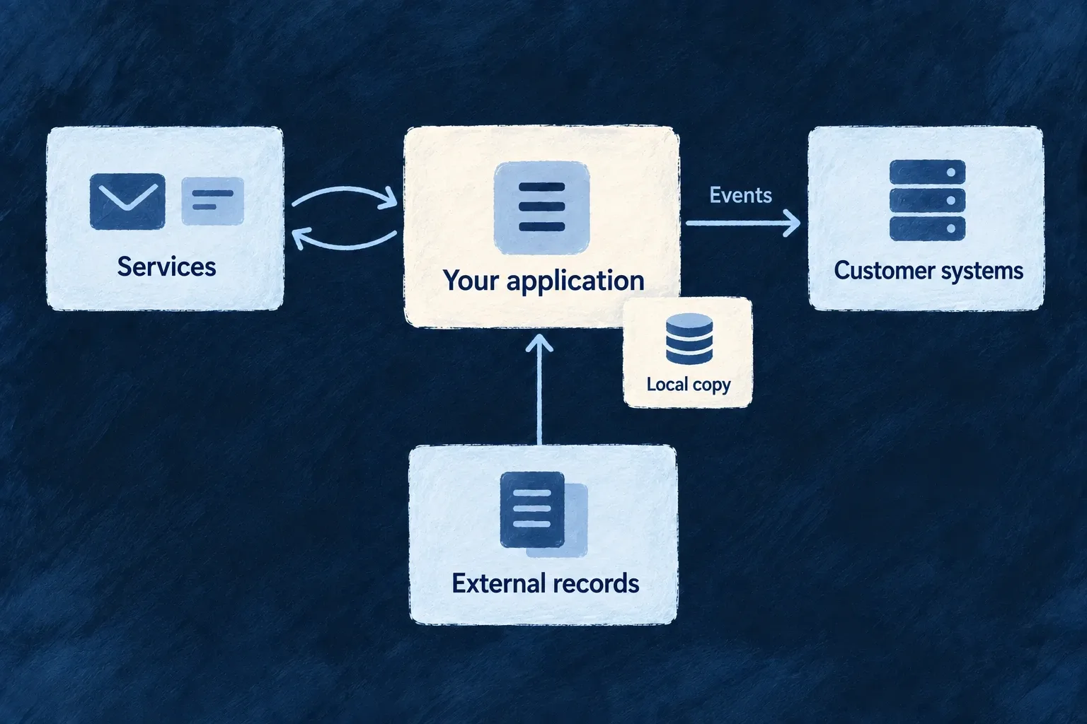 An application uses external services, sends events to customer systems and reads external records.