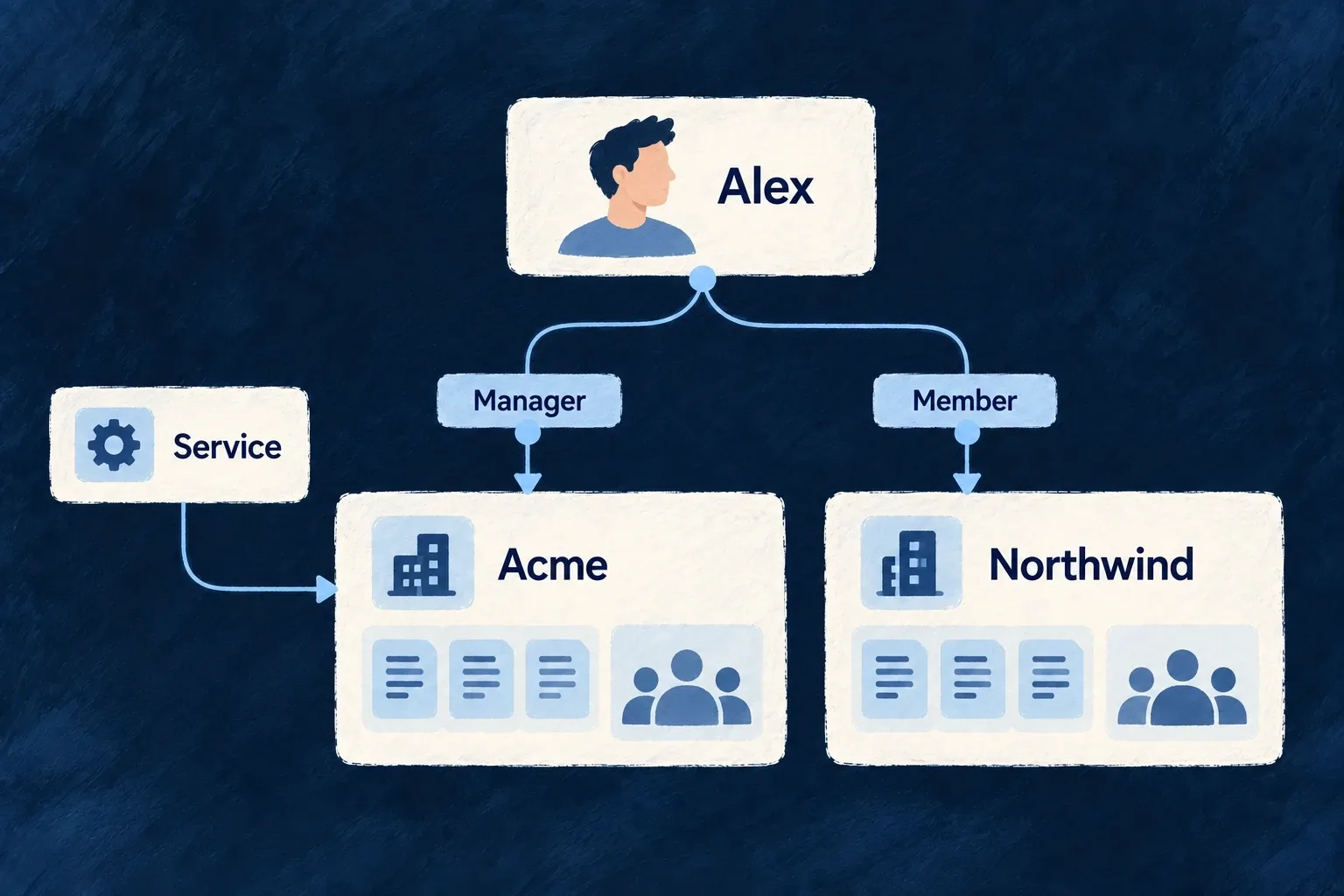 Alex holds different responsibilities in Acme and Northwind; a service has its own access to Acme.