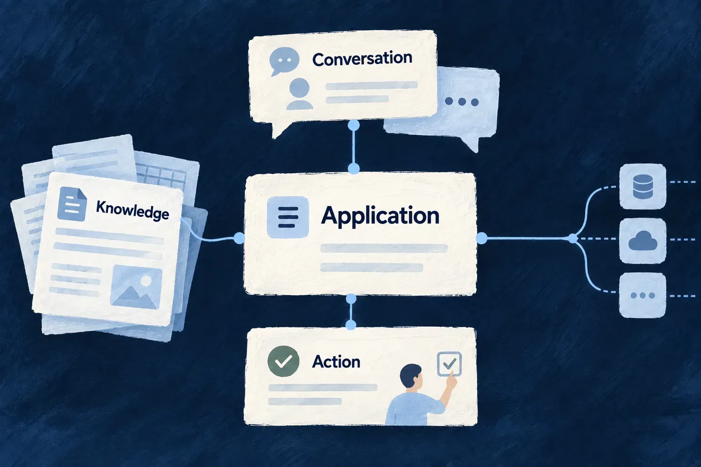 Knowledge, conversations and deliberate actions surround a shared application.