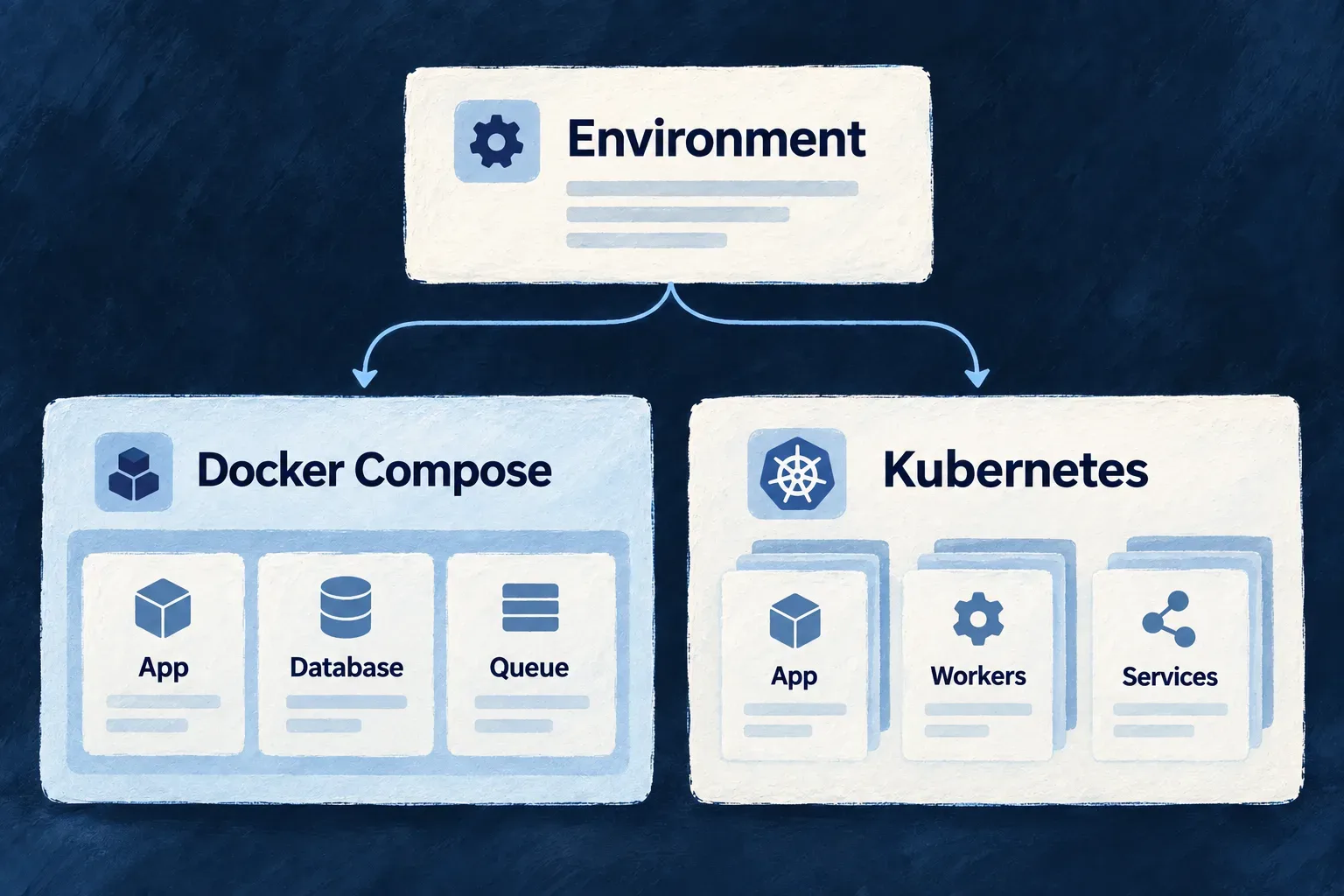 One environment definition feeds two deployment shapes: services on a Docker Compose host and workloads in a Kubernetes cluster.