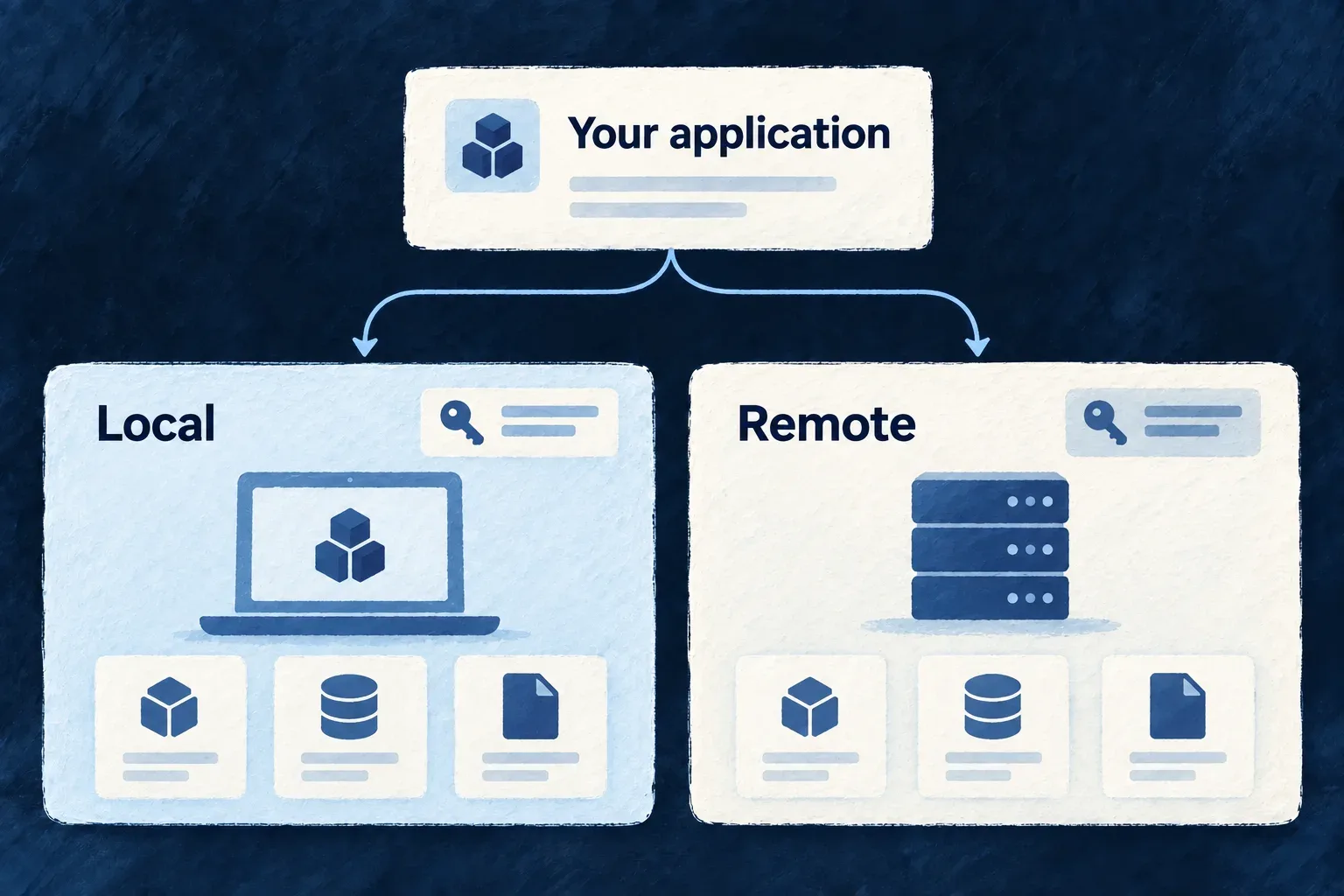 One application definition feeds separate local and remote environments, each with its own access keys, services and data.