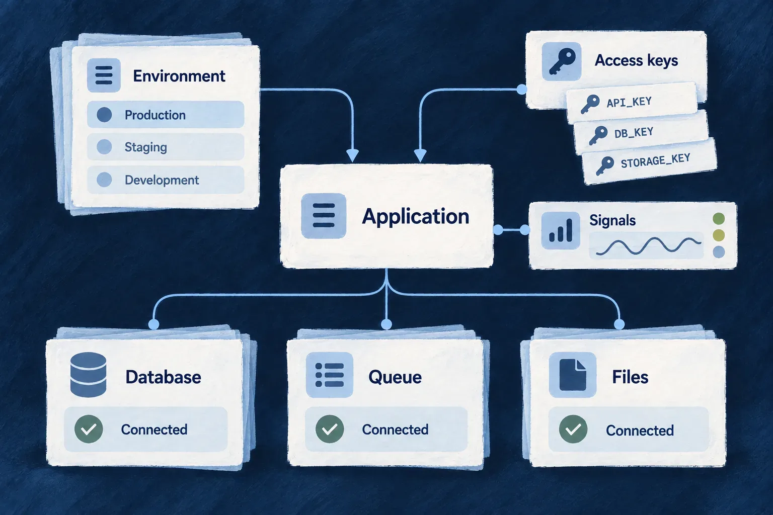 Environment choices, scoped access and operating signals connect an application to its backing services.