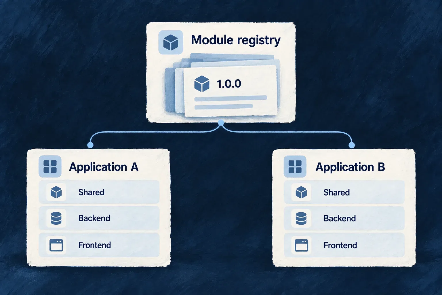 A versioned module in the registry is adopted into the source layers of two separate applications.