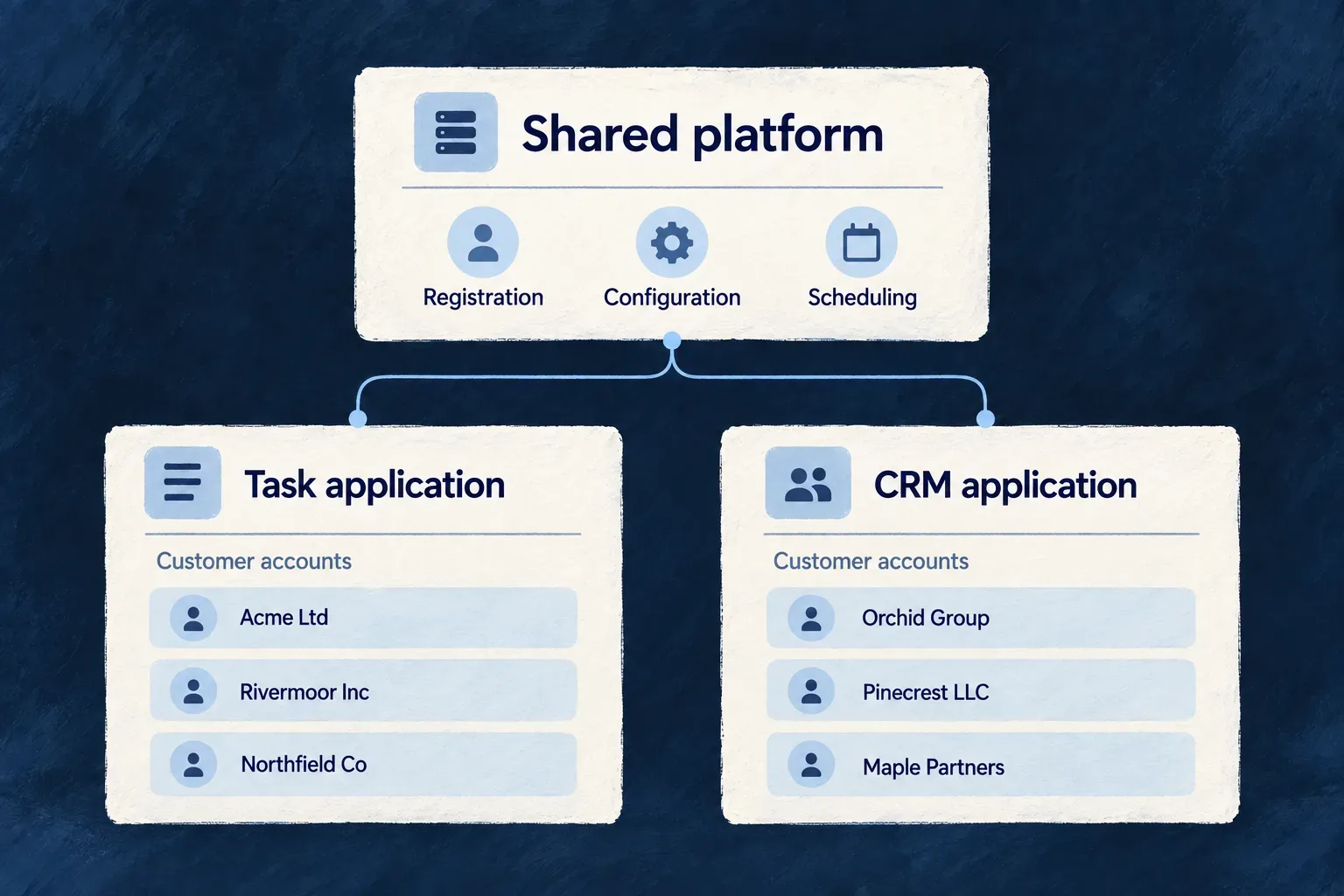 A shared platform serves a task application and a CRM application, each with its own customer accounts.