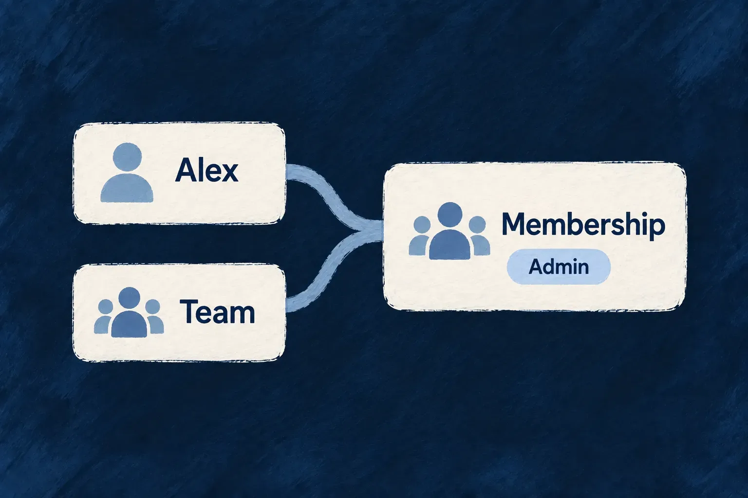 Alex connects to a team through a membership carrying the Admin role.