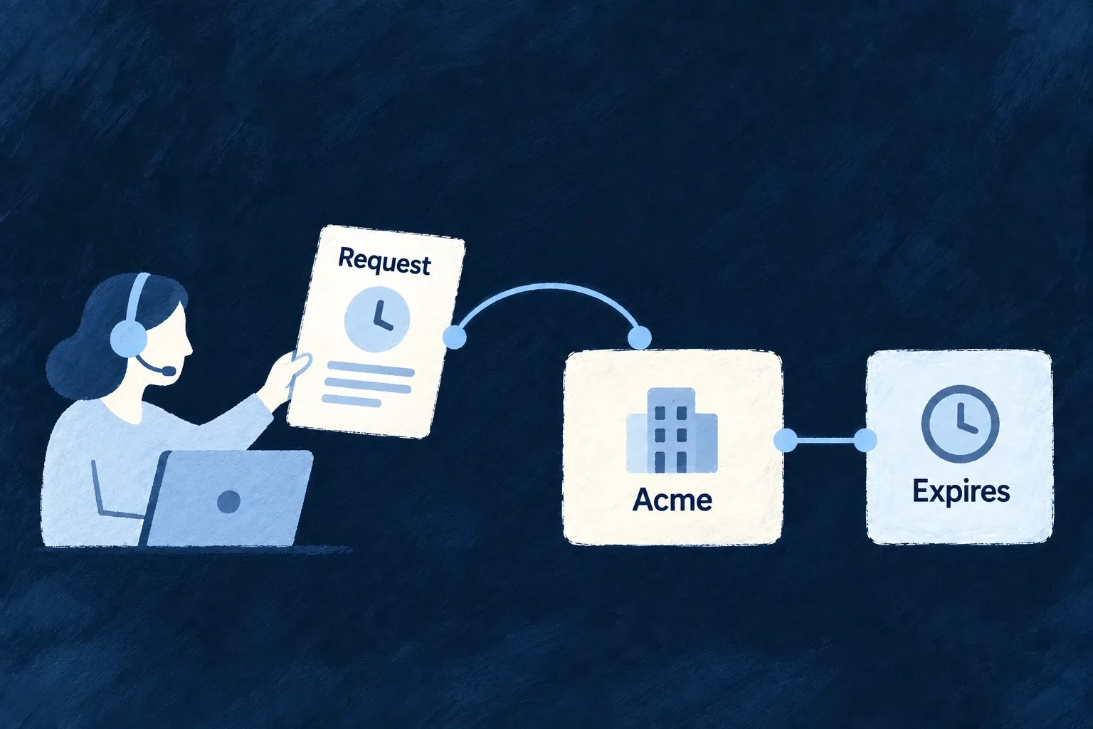 A support operator requests access to Acme for a limited time, with an explicit expiry.