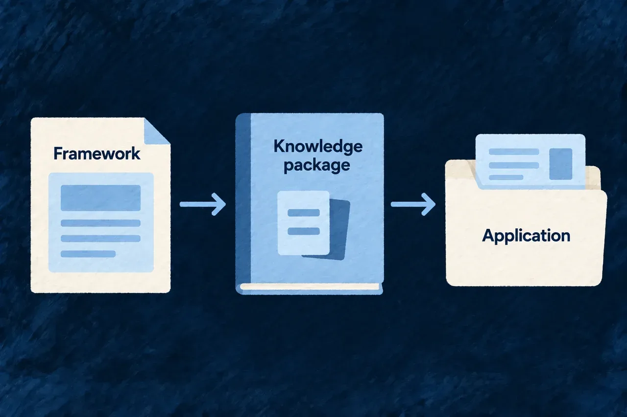 Framework knowledge is packaged and delivered into the application.