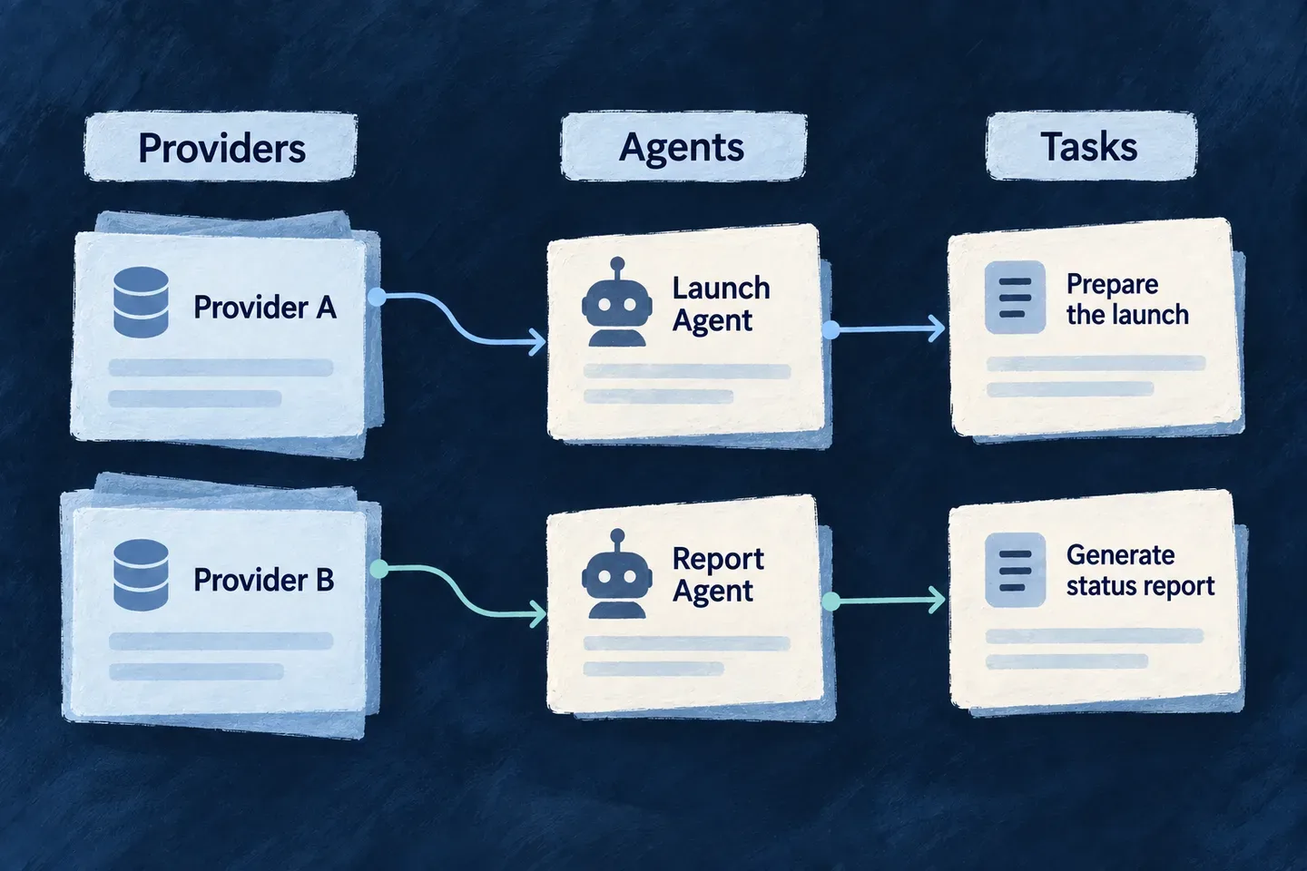 An application selects a configured model provider behind a common language-model connection.