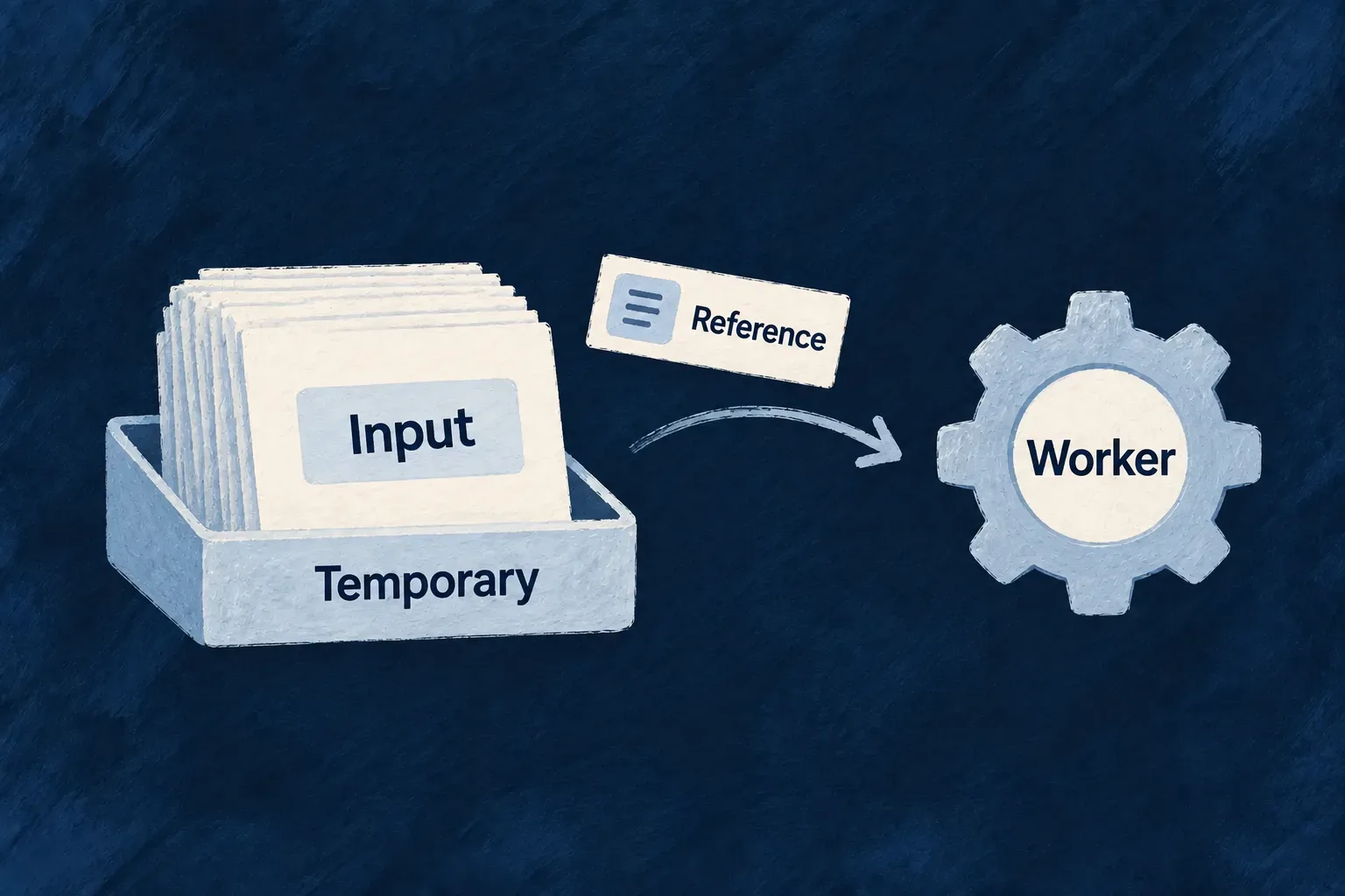 A worker receives a small reference to a larger temporarily stored job input.