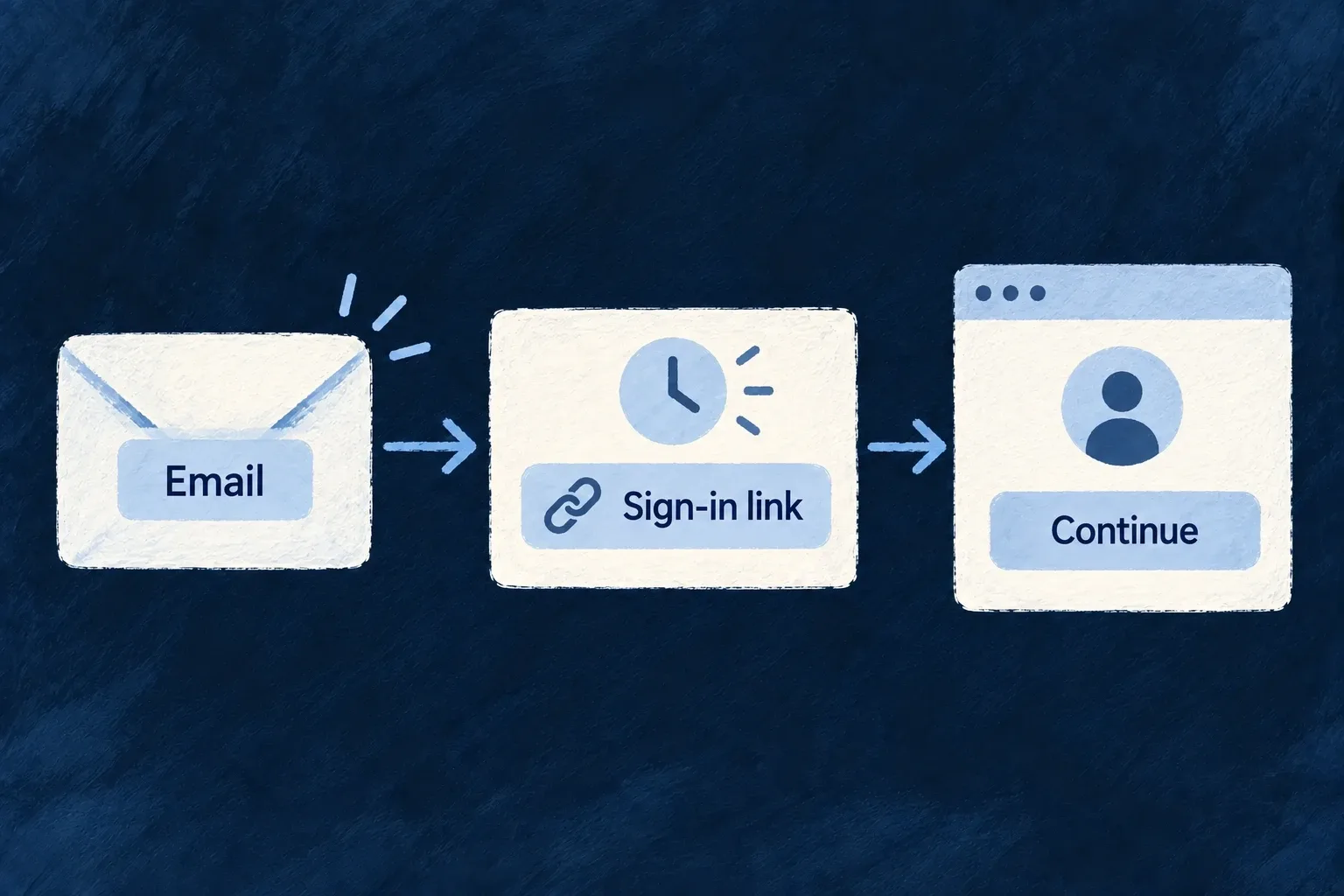 An email provides a time-limited sign-in link that continues into the application.