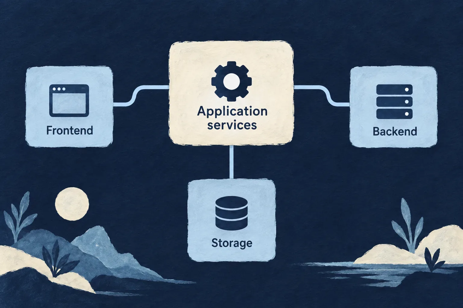 Application services connect frontend, backend and storage.