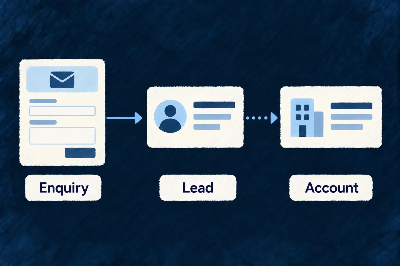A visitor contact form sends one enquiry card into the product lead inbox; dotted continuation into an account represents a later identity transition