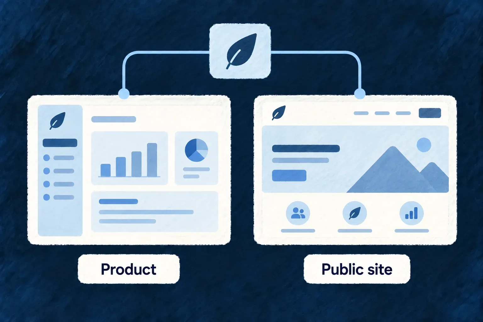 One product has an application workspace and a separate public website, sharing brand identity