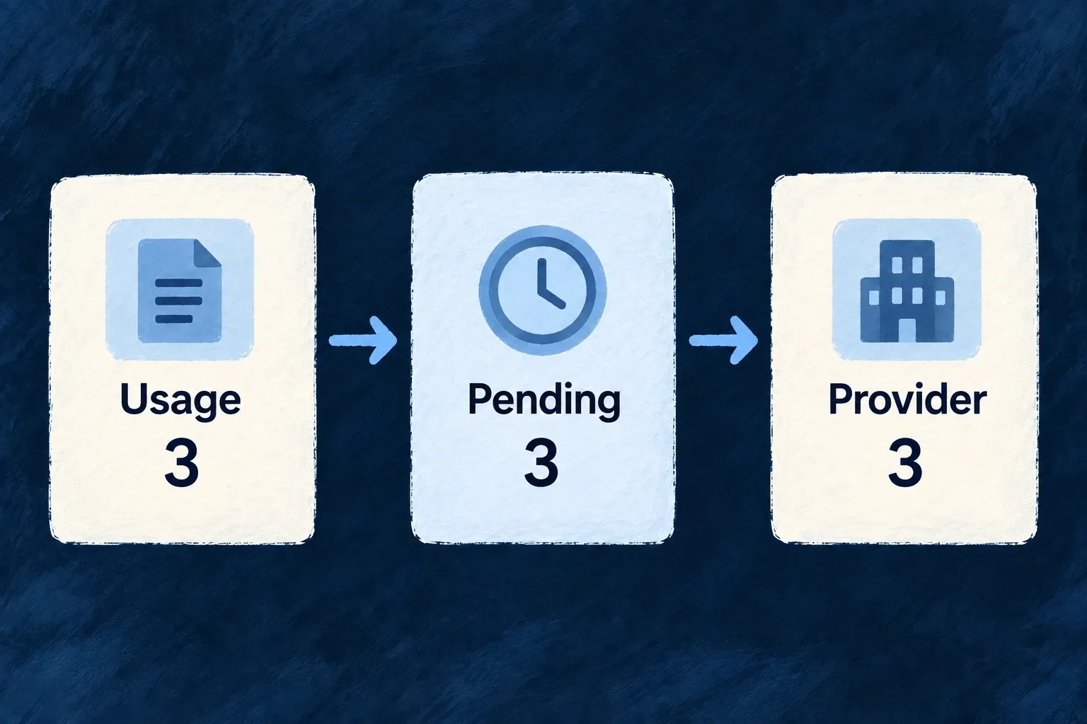 Three rendered pages become a local usage quantity and then a provider meter event.