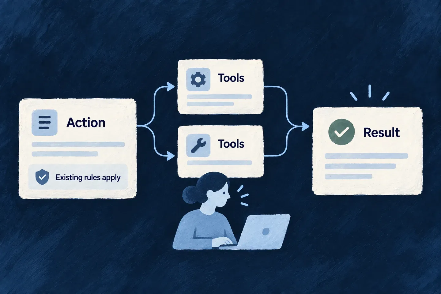 An external tool client reaches declared application operations through MCP.