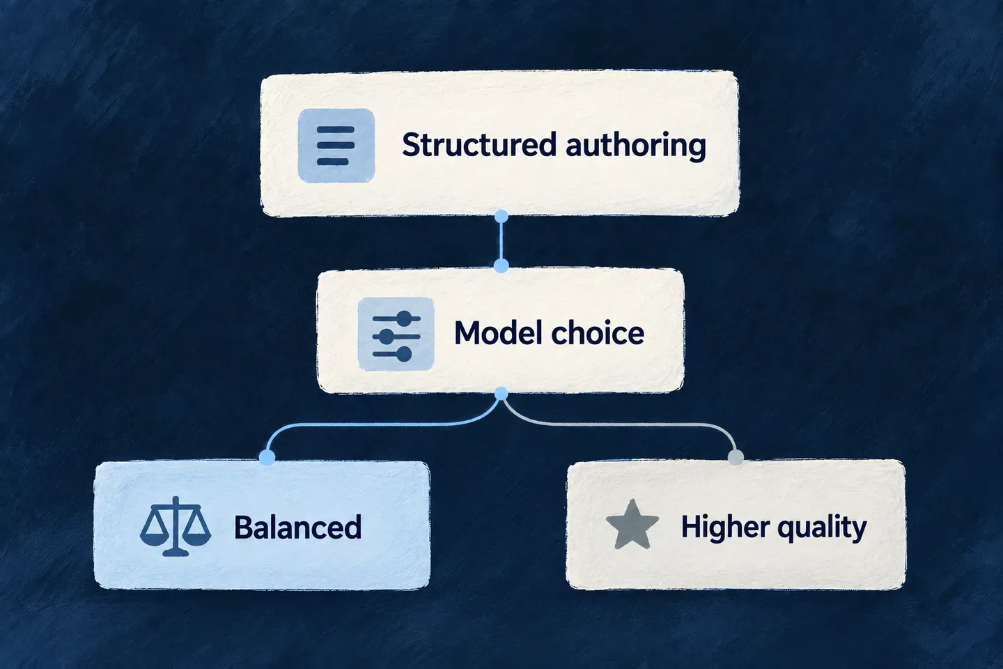 Different agent purposes select different model policies.