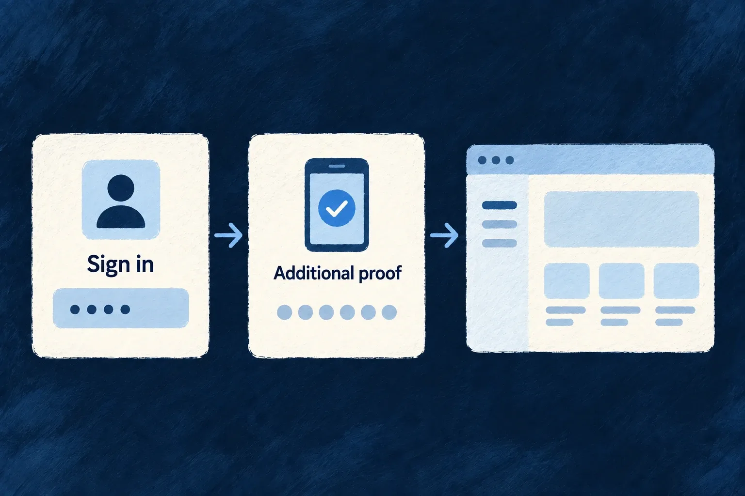 Sign-in is followed by additional proof on a phone before entering the application.