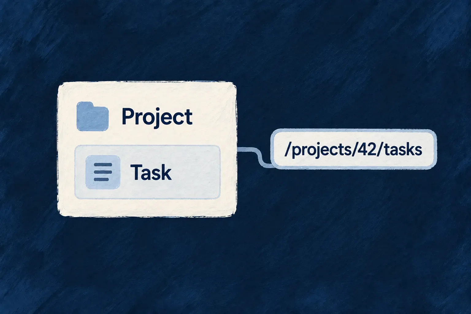 A task sits inside its project beside the matching nested API address.