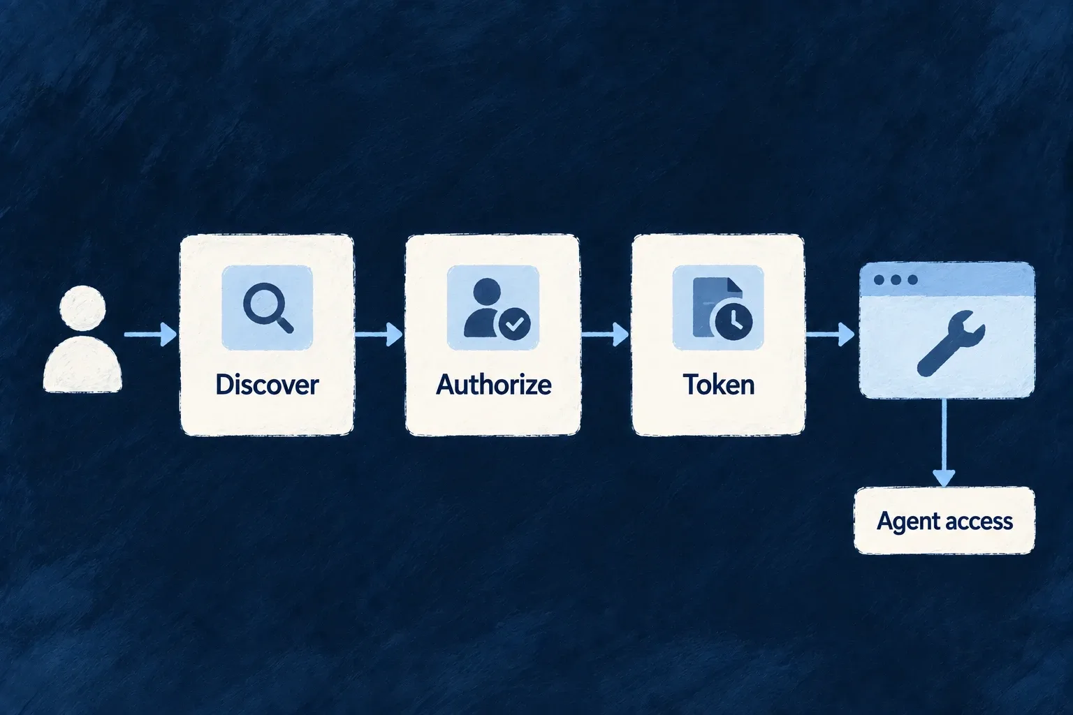 Discovery, authorization and token issuance lead an outside tool to agent access.