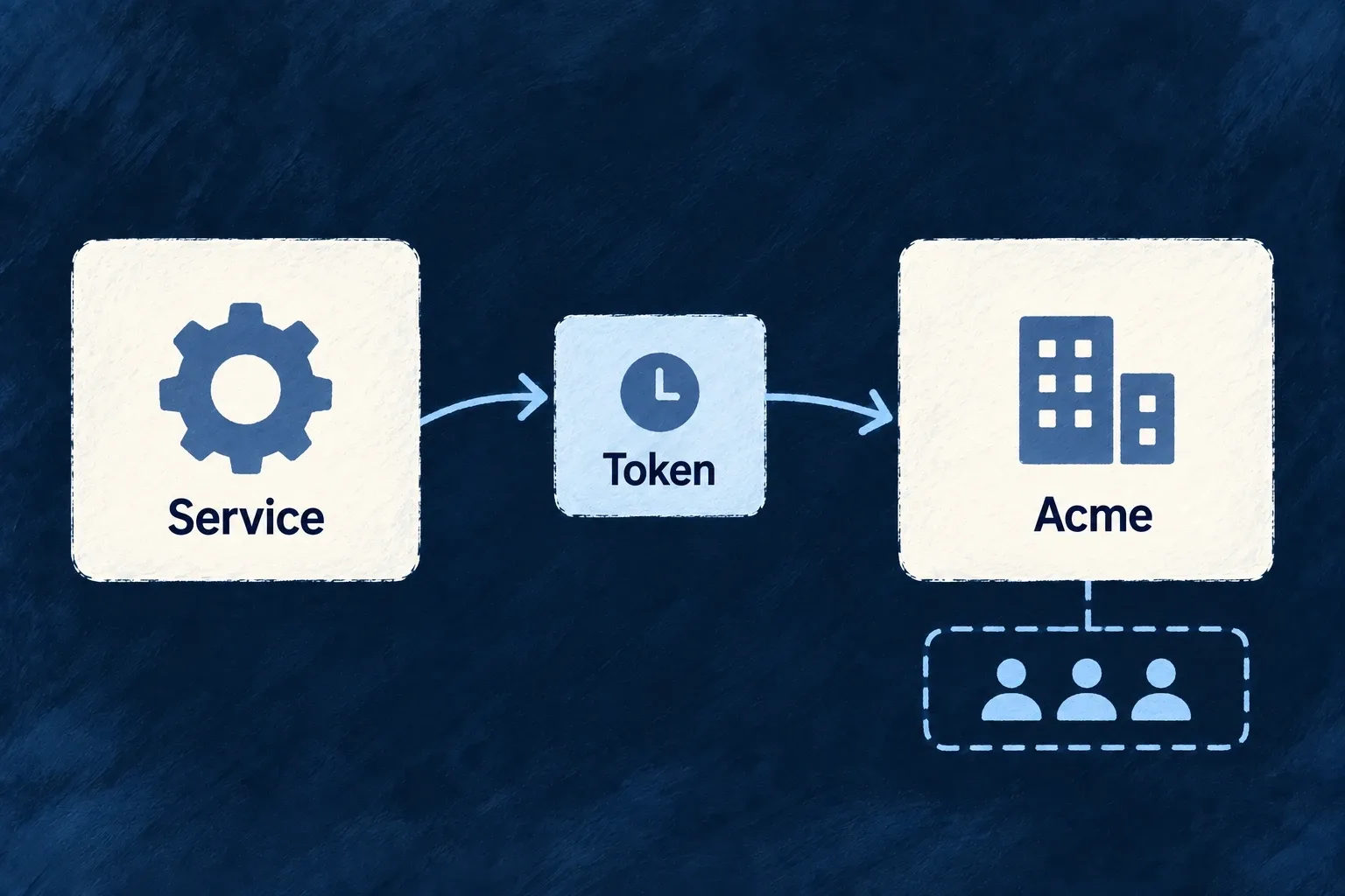 A service obtains a token to act within Acme, with people shown separately beneath the workspace.