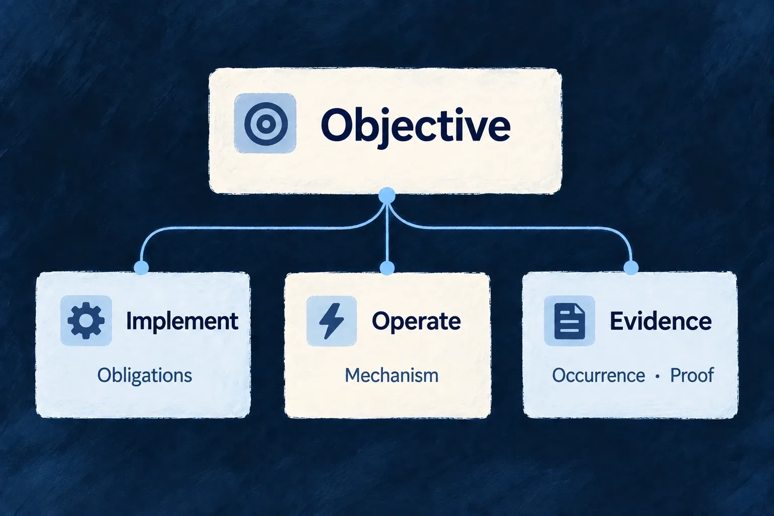 A shared objective connects the mechanism to implement, its operation and the evidence needed to evaluate it.