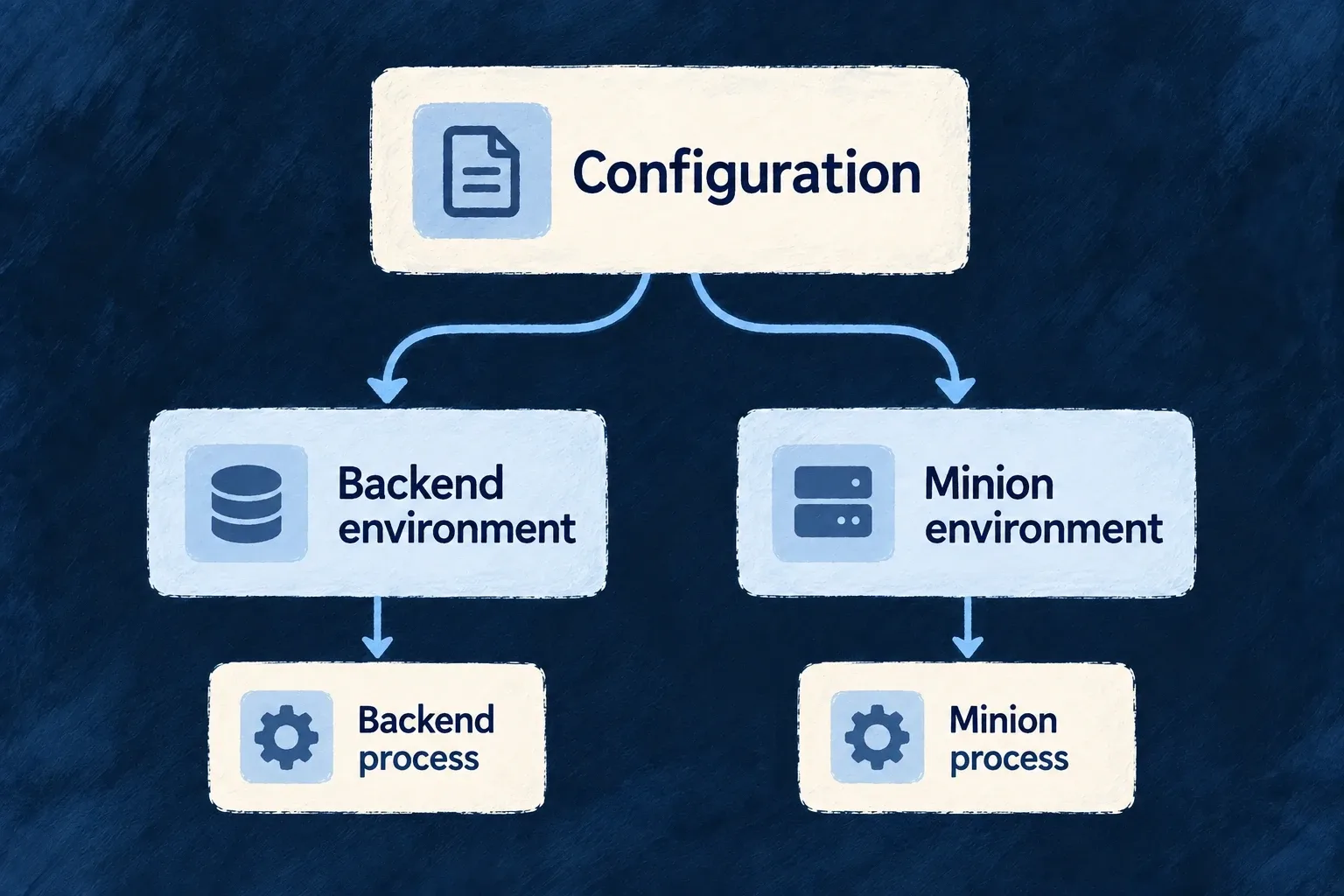 Configuration produces distinct environment files consumed by backend and background processes.