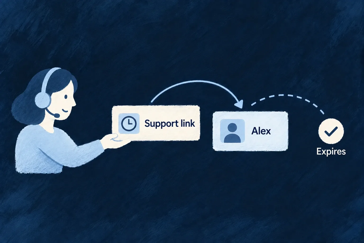 A support person issues Alex a session link with an expiry boundary.