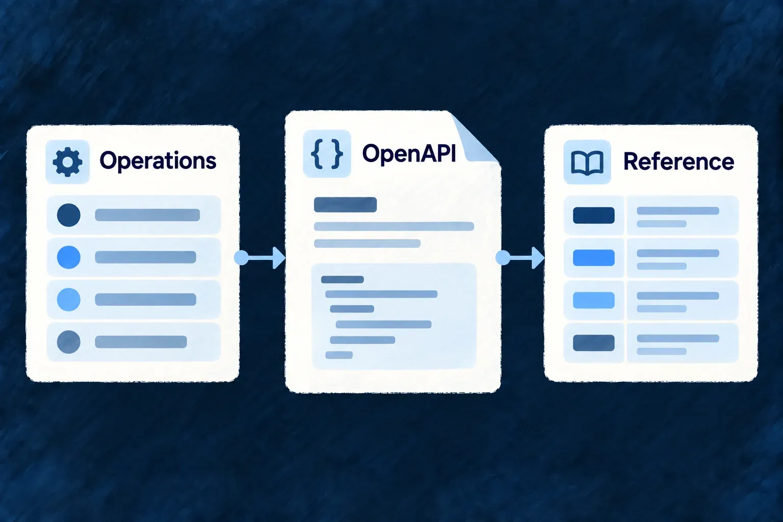 Declared resource operations flow into an API document and an endpoint reference with matching rows